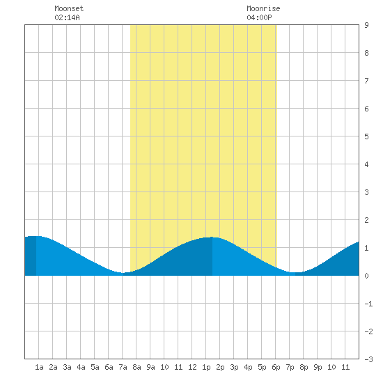 Riverside tide chart for Thursday, November 3, 2022