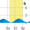 Riverside tide chart for Saturday, November 5, 2022