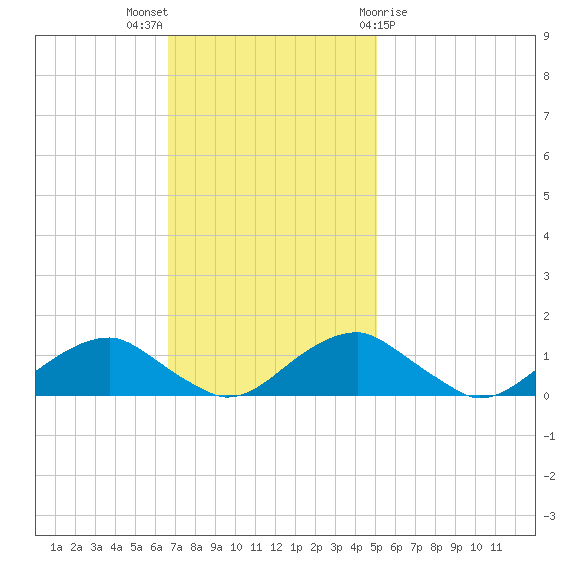 Riverside tide chart for Sunday, November 6, 2022