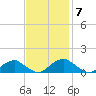 Riverside tide chart for Monday, November 7, 2022