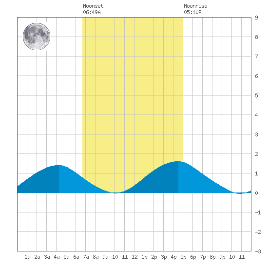 Riverside tide chart for Tuesday, November 8, 2022