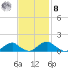 Riverside tide chart for Tuesday, November 8, 2022