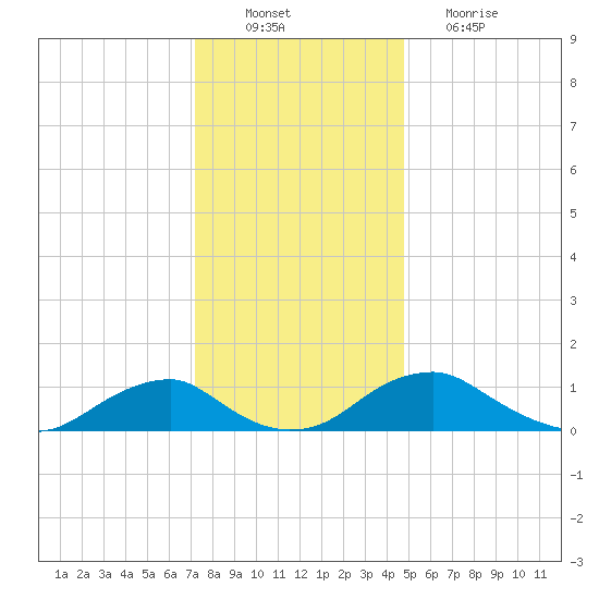 Riverside tide chart for Saturday, December 10, 2022