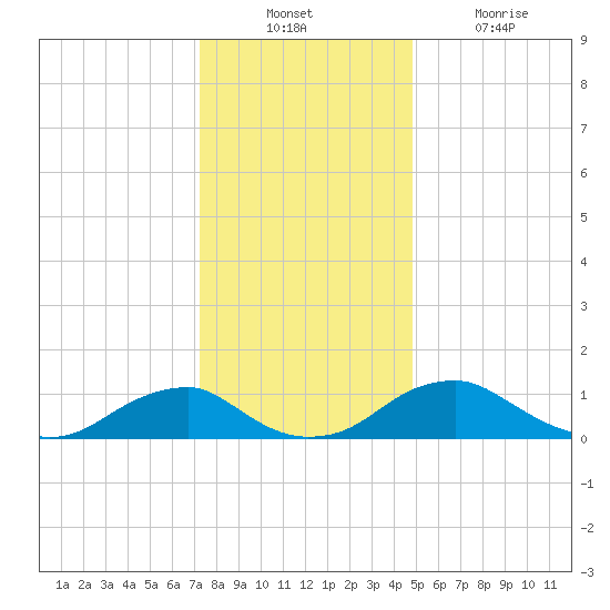 Riverside tide chart for Sunday, December 11, 2022