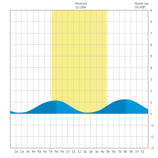 Riverside tide chart for Tuesday, December 13, 2022