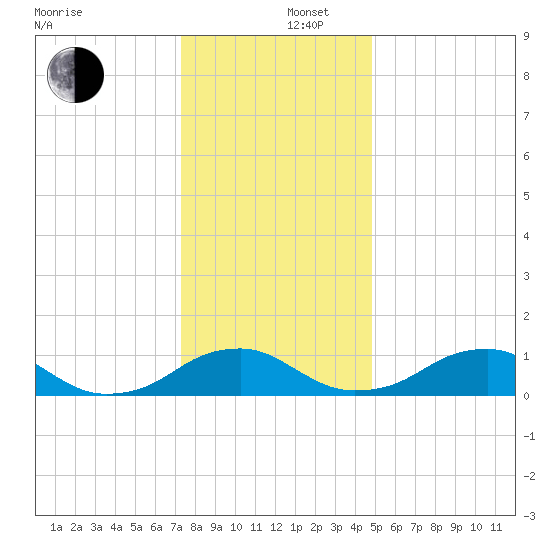 Riverside tide chart for Friday, December 16, 2022