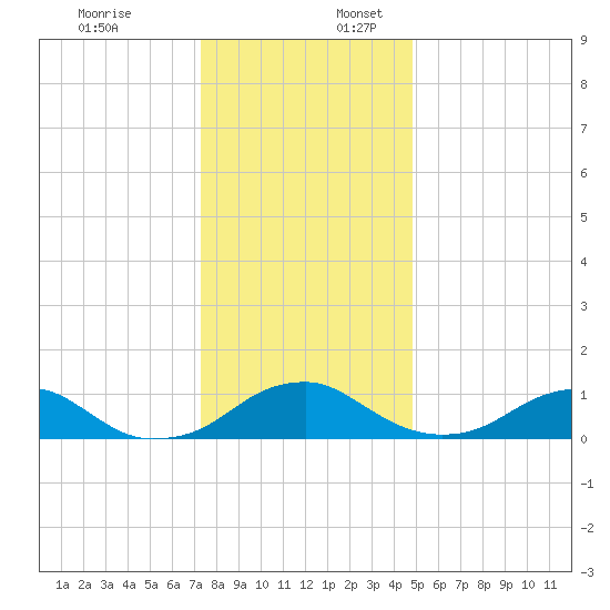 Riverside tide chart for Sunday, December 18, 2022