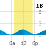 Riverside tide chart for Sunday, December 18, 2022