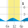 Riverside tide chart for Thursday, December 1, 2022