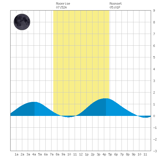 Riverside tide chart for Friday, December 23, 2022