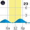 Riverside tide chart for Friday, December 23, 2022