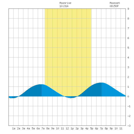 Riverside tide chart for Monday, December 26, 2022