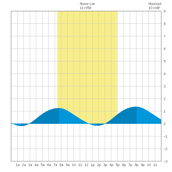 Riverside tide chart for Tuesday, December 27, 2022