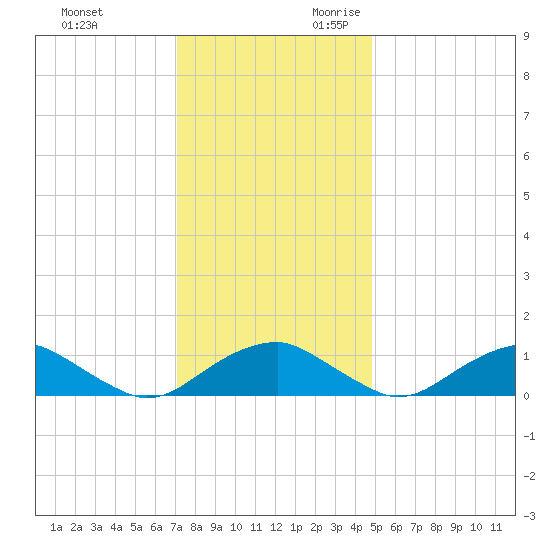 Riverside tide chart for Friday, December 2, 2022