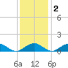 Riverside tide chart for Friday, December 2, 2022