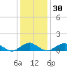 Riverside tide chart for Friday, December 30, 2022