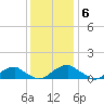 Riverside tide chart for Tuesday, December 6, 2022