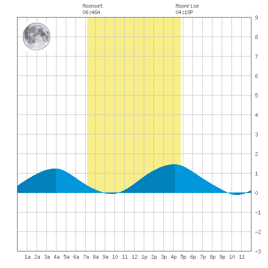 Riverside tide chart for Wednesday, December 7, 2022