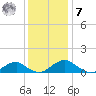 Riverside tide chart for Wednesday, December 7, 2022