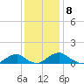 Riverside tide chart for Thursday, December 8, 2022