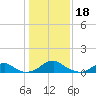 Riverside tide chart for Wednesday, January 18, 2023