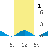 Riverside tide chart for Sunday, January 1, 2023