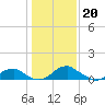 Riverside tide chart for Friday, January 20, 2023