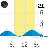 Riverside tide chart for Saturday, January 21, 2023