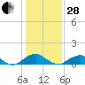 Riverside tide chart for Saturday, January 28, 2023
