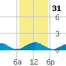 Riverside tide chart for Tuesday, January 31, 2023