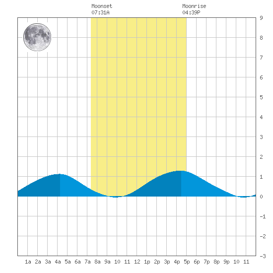 Riverside tide chart for Friday, January 6, 2023