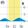 Riverside tide chart for Friday, January 6, 2023
