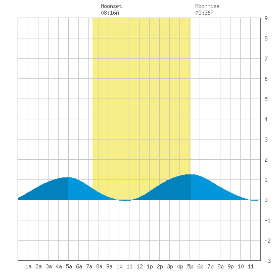 Riverside tide chart for Saturday, January 7, 2023