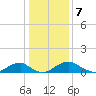 Riverside tide chart for Saturday, January 7, 2023