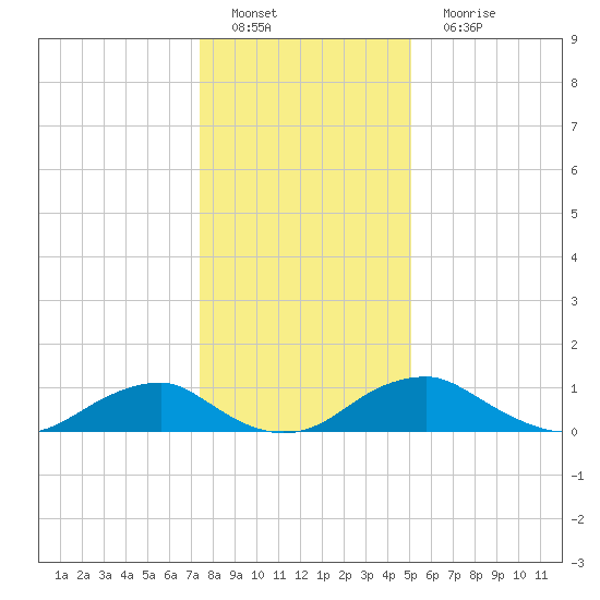 Riverside tide chart for Sunday, January 8, 2023