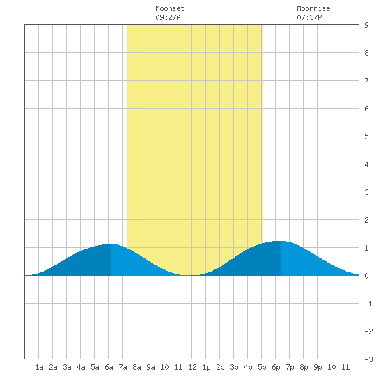 Riverside tide chart for Monday, January 9, 2023