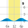 Riverside tide chart for Monday, January 9, 2023