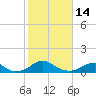 Riverside tide chart for Tuesday, February 14, 2023