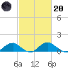 Riverside tide chart for Monday, February 20, 2023