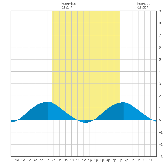 Riverside tide chart for Wednesday, February 22, 2023