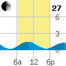 Riverside tide chart for Monday, February 27, 2023