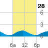 Riverside tide chart for Tuesday, February 28, 2023