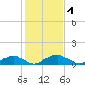 Riverside tide chart for Saturday, February 4, 2023