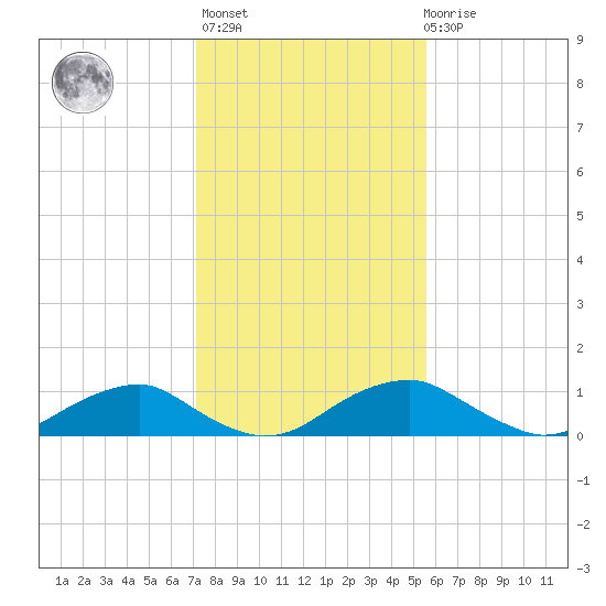 Riverside tide chart for Sunday, February 5, 2023
