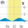 Riverside tide chart for Sunday, February 5, 2023