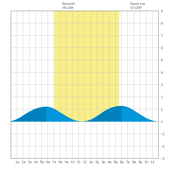 Riverside tide chart for Tuesday, February 7, 2023