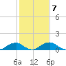 Riverside tide chart for Tuesday, February 7, 2023