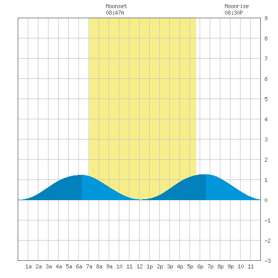 Riverside tide chart for Wednesday, February 8, 2023