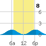 Riverside tide chart for Wednesday, February 8, 2023