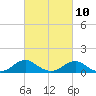 Riverside tide chart for Friday, March 10, 2023